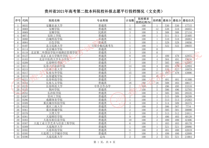 2021貴州本科二批院校補報志愿平行投檔分數(shù)線14.jpeg