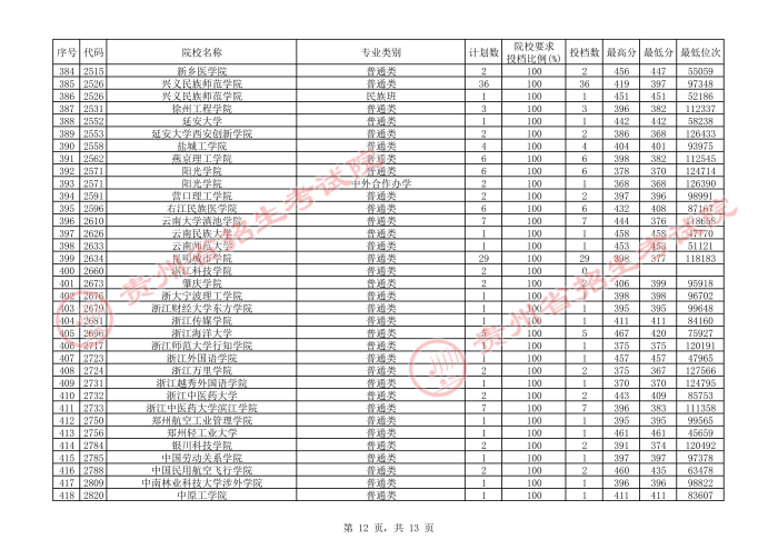 2021貴州本科二批院校補報志愿平行投檔分數(shù)線12.jpg