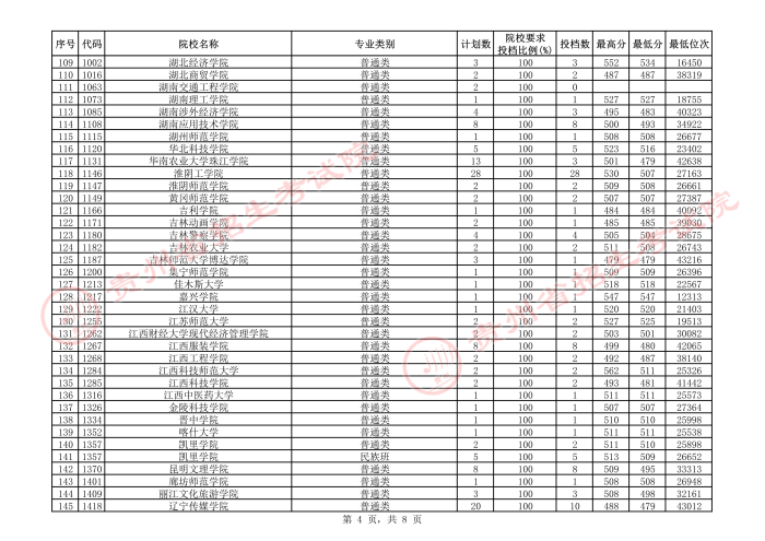 2021貴州本科二批院校補報志愿平行投檔分數(shù)線17.jpeg