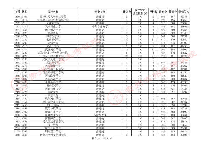 2021貴州本科二批院校補報志愿平行投檔分數(shù)線20.jpeg