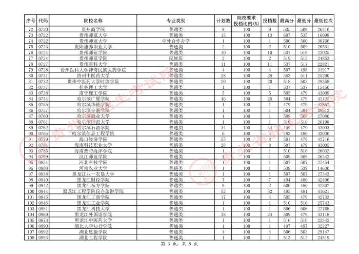 2021貴州本科二批院校補報志愿平行投檔分數(shù)線16.jpeg