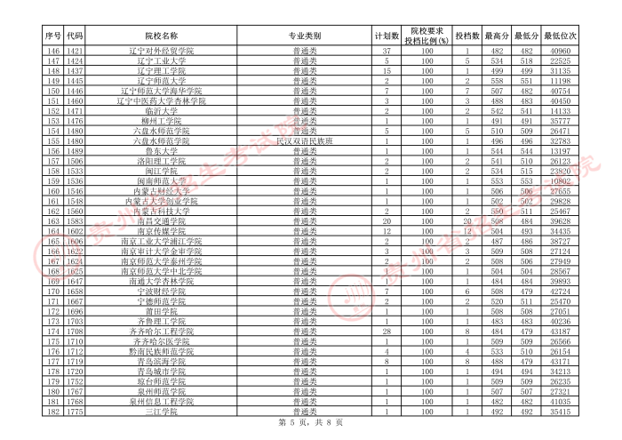 2021貴州本科二批院校補報志愿平行投檔分數(shù)線18.jpeg