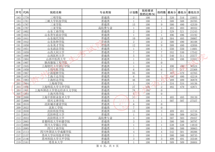 2021貴州本科二批院校補報志愿平行投檔分數(shù)線19.jpeg