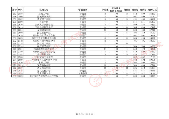 2021貴州本科二批院校補報志愿平行投檔分數(shù)線21.jpeg