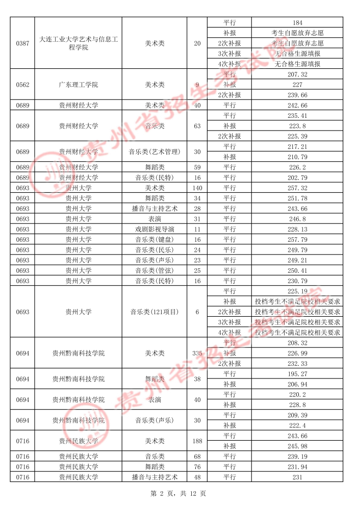 2021貴州高考本科藝術(shù)類平行志愿錄取最低分（五）2.jpg