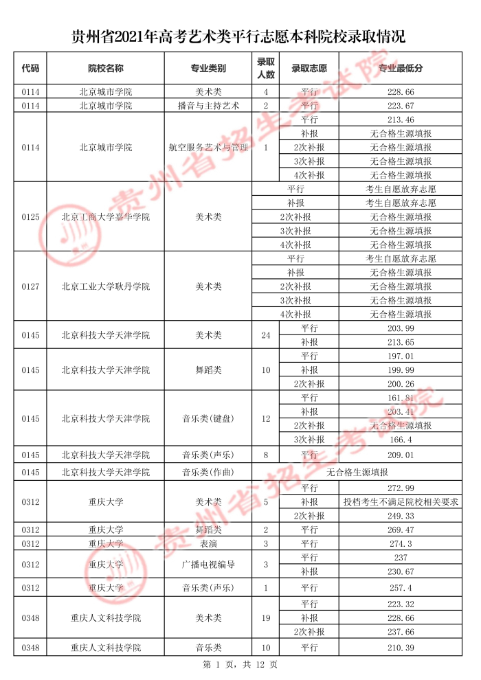 2021貴州高考本科藝術(shù)類平行志愿錄取最低分（五）.jpg