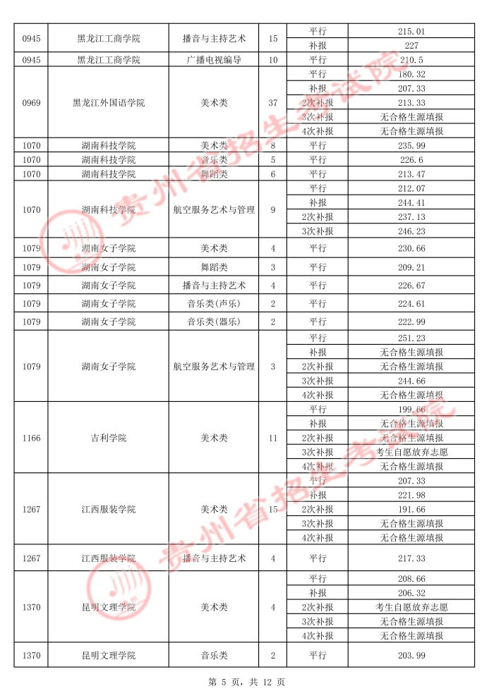 2021貴州高考本科藝術(shù)類平行志愿錄取最低分（五）5.jpg