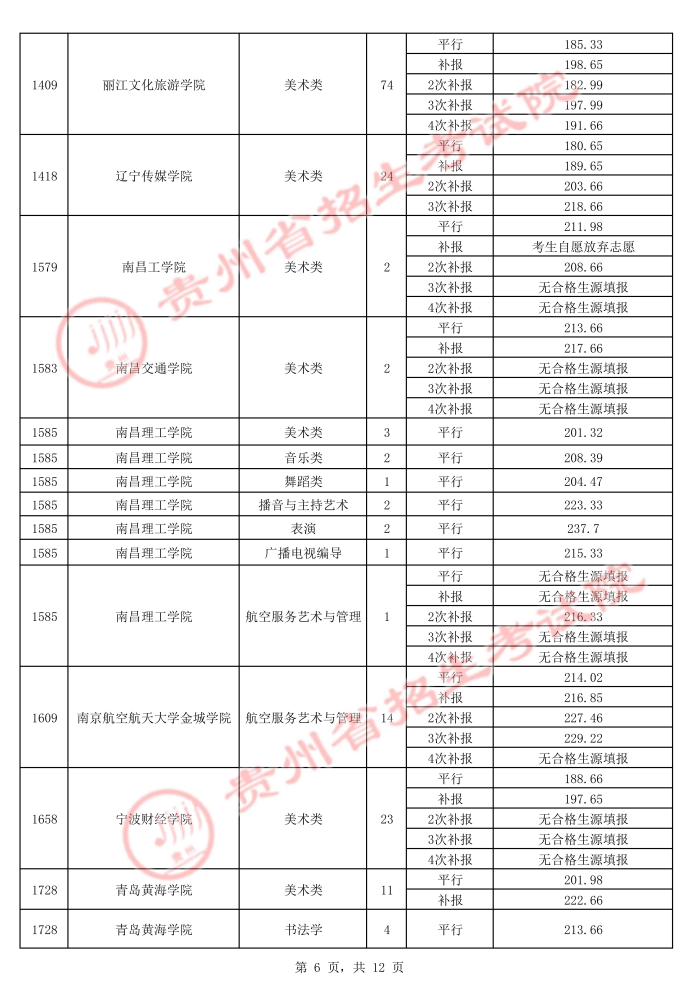 2021貴州高考本科藝術(shù)類平行志愿錄取最低分（五）6.jpg