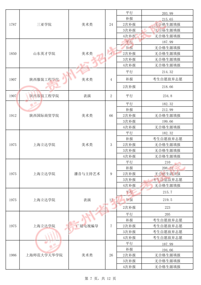 2021貴州高考本科藝術(shù)類平行志愿錄取最低分（五）7.jpg