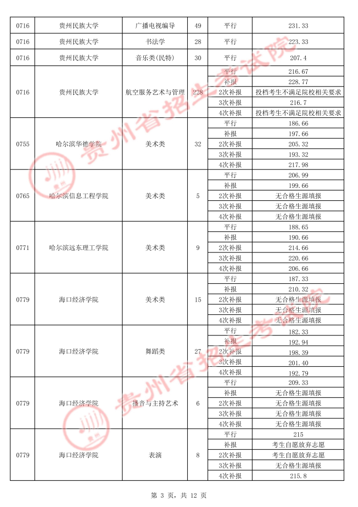 2021貴州高考本科藝術(shù)類平行志愿錄取最低分（五）3.jpg