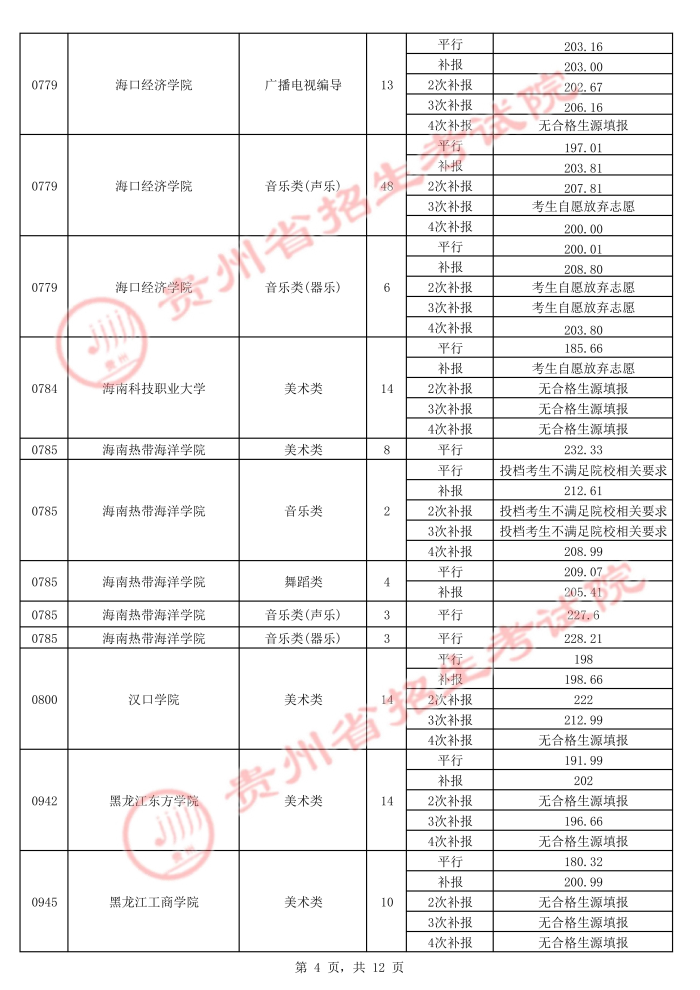 2021貴州高考本科藝術(shù)類平行志愿錄取最低分（五）4.jpg