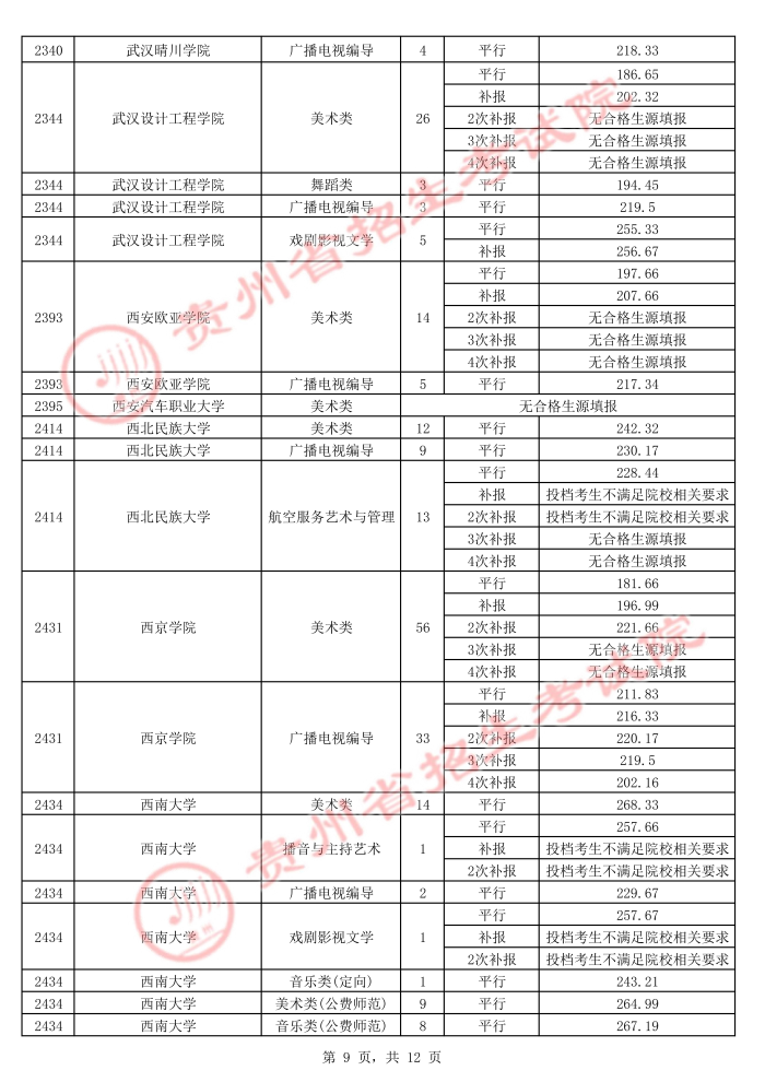 2021貴州高考本科藝術(shù)類平行志愿錄取最低分（五）9.jpg