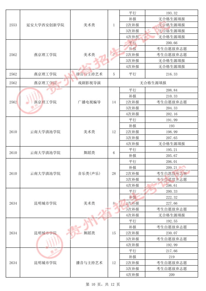 2021貴州高考本科藝術(shù)類平行志愿錄取最低分（五）10.jpg