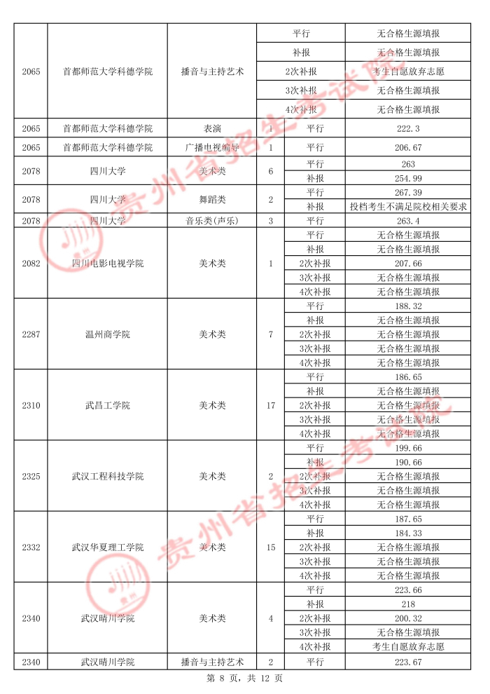 2021貴州高考本科藝術(shù)類平行志愿錄取最低分（五）8.jpg