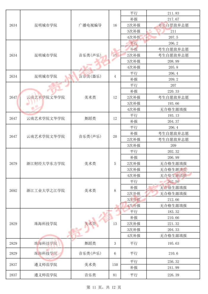 2021貴州高考本科藝術(shù)類平行志愿錄取最低分（五）11.jpg