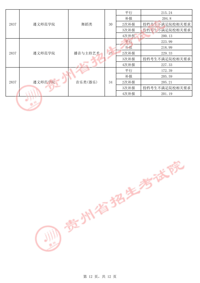 2021貴州高考本科藝術(shù)類平行志愿錄取最低分（五）12.jpg