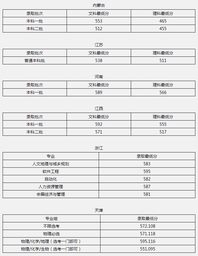 北京聯(lián)合大學(xué)2021年各省各批次錄取分?jǐn)?shù)線.jpg