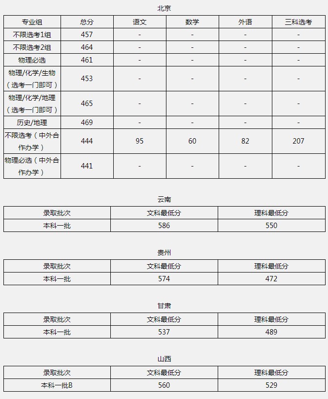 北京聯(lián)合大學(xué)2021年各省各批次錄取分?jǐn)?shù)線2.jpg