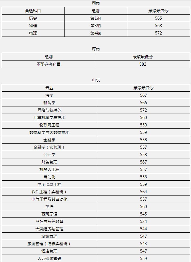 北京聯(lián)合大學(xué)2021年各省各批次錄取分?jǐn)?shù)線3.jpg