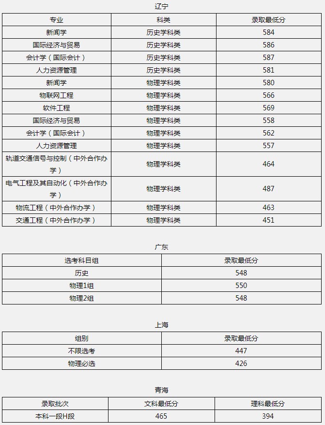 北京聯(lián)合大學(xué)2021年各省各批次錄取分?jǐn)?shù)線4.jpg