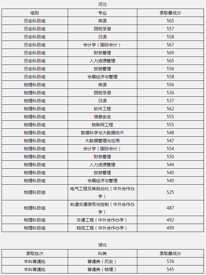 北京聯(lián)合大學(xué)2021年各省各批次錄取分?jǐn)?shù)線5.jpg