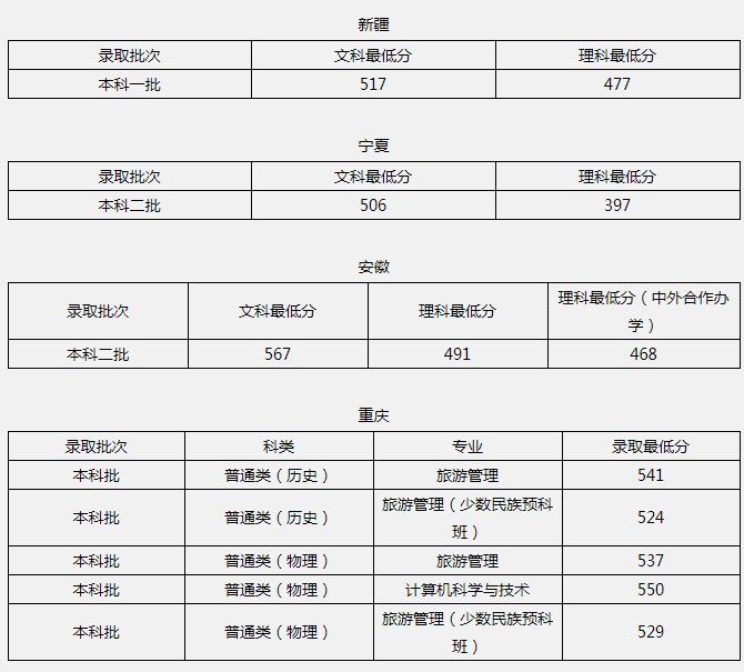 北京聯(lián)合大學(xué)2021年各省各批次錄取分?jǐn)?shù)線6.jpg