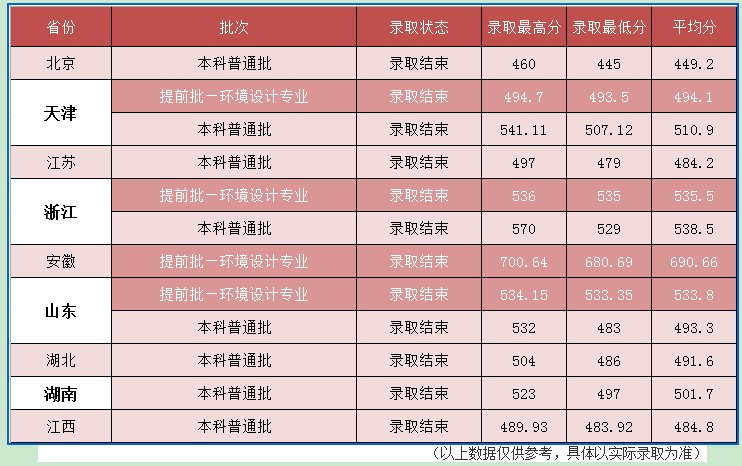 河北建筑工程學(xué)院2021年各省各批次錄取分?jǐn)?shù)線