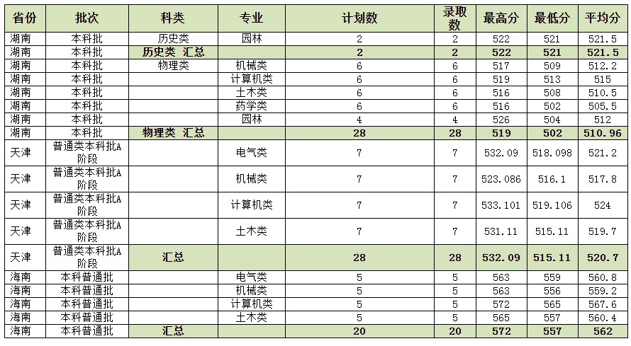 河北農(nóng)業(yè)大學(xué)2021年各省各批次錄取分?jǐn)?shù)線.jpg