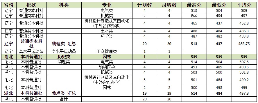 河北農(nóng)業(yè)大學(xué)2021年各省各批次錄取分?jǐn)?shù)線2.jpg