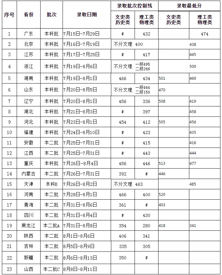 燕山大學(xué)里仁學(xué)院2021年各省各批次錄取分?jǐn)?shù)線(xiàn)