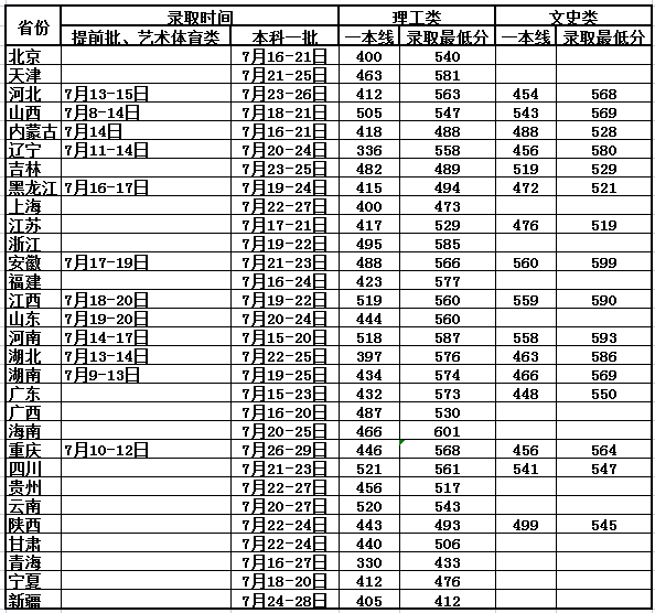 燕山大學(xué)2021年各省各批次錄取分?jǐn)?shù)線