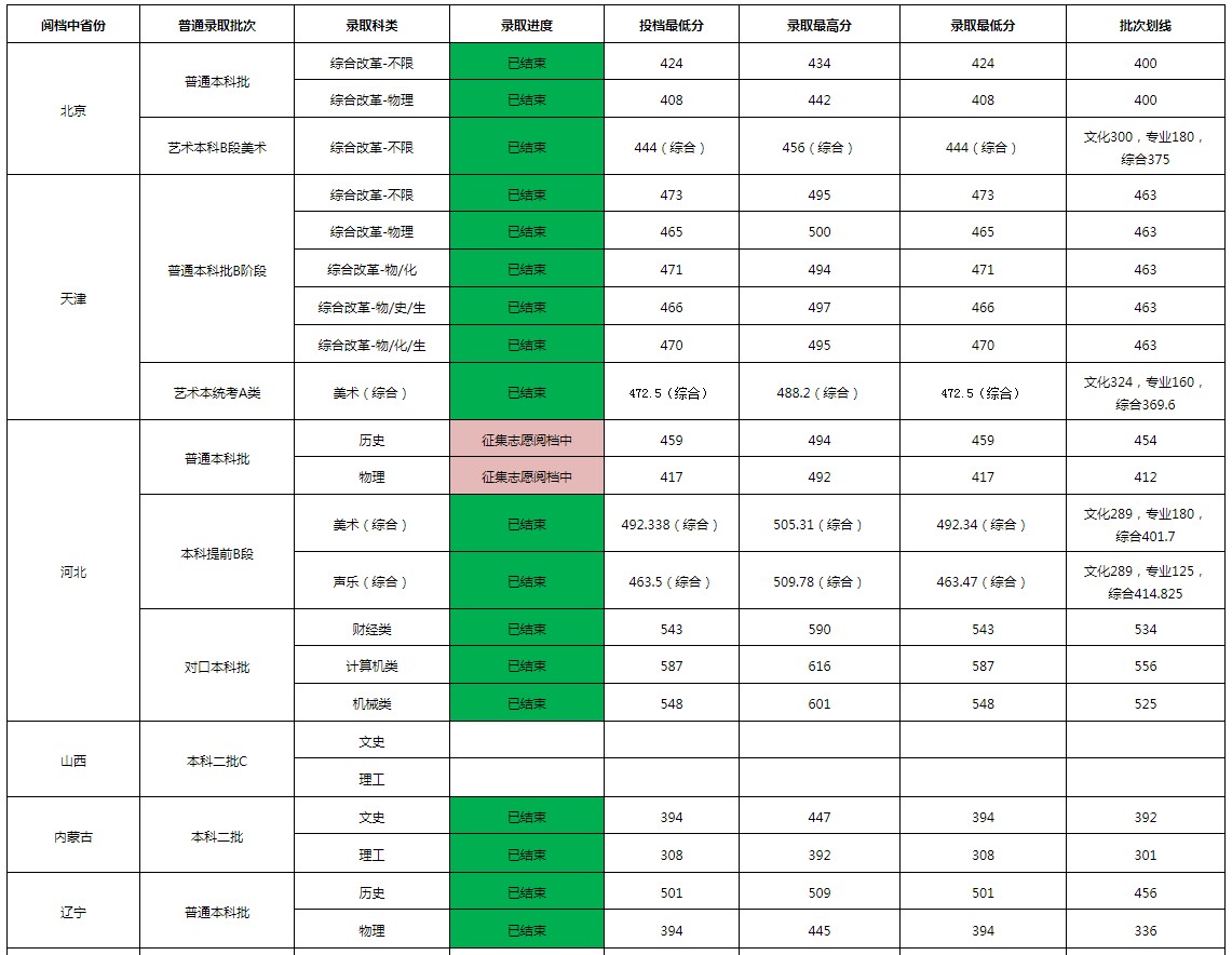 滄州交通學(xué)院2021年各省各批次錄取分?jǐn)?shù)線