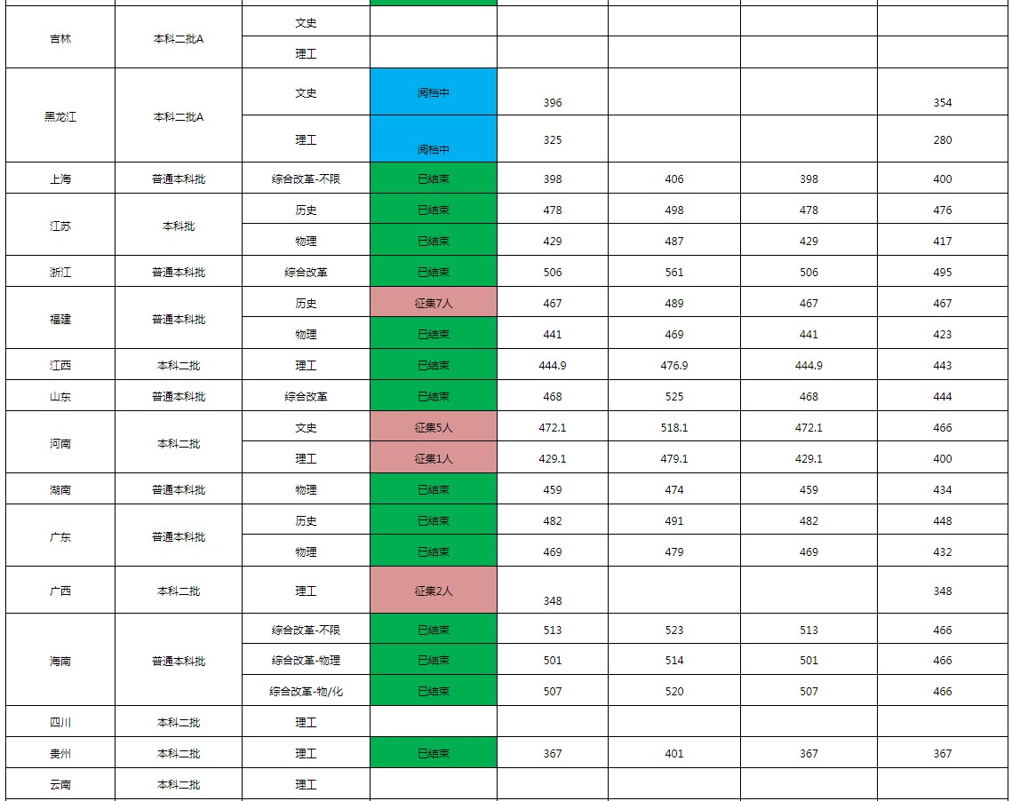 滄州交通學(xué)院2021年各省各批次錄取分?jǐn)?shù)線