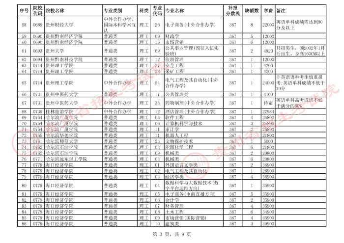 2021貴州高考本科二批院校第二次補(bǔ)報志愿計(jì)劃3.png