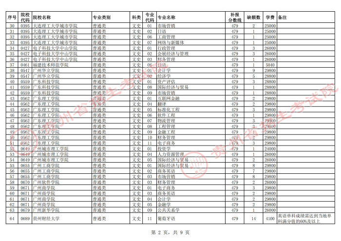 2021貴州高考本科二批院校第二次補(bǔ)報志愿計(jì)劃11.jpg