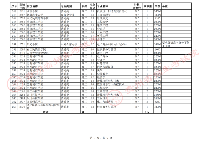 2021貴州高考本科二批院校第二次補(bǔ)報志愿計(jì)劃9.png