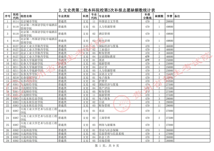 2021貴州高考本科二批院校第二次補(bǔ)報志愿計(jì)劃10.jpg