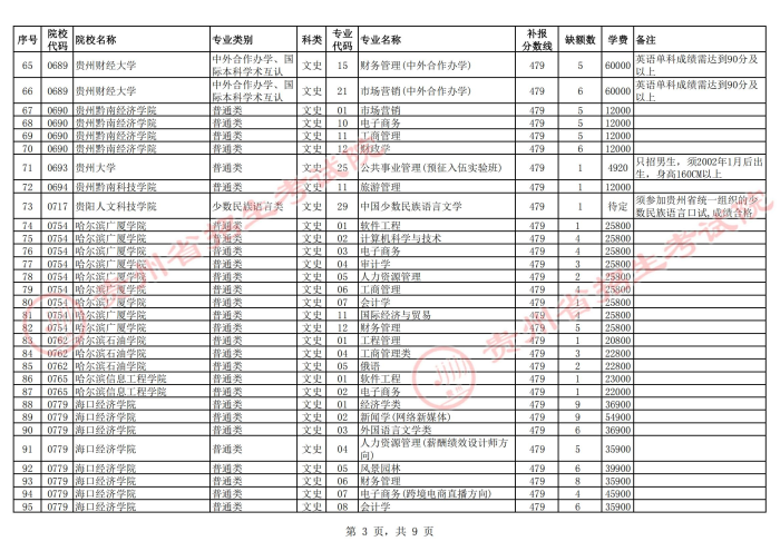 2021貴州高考本科二批院校第二次補(bǔ)報志愿計(jì)劃12.jpg