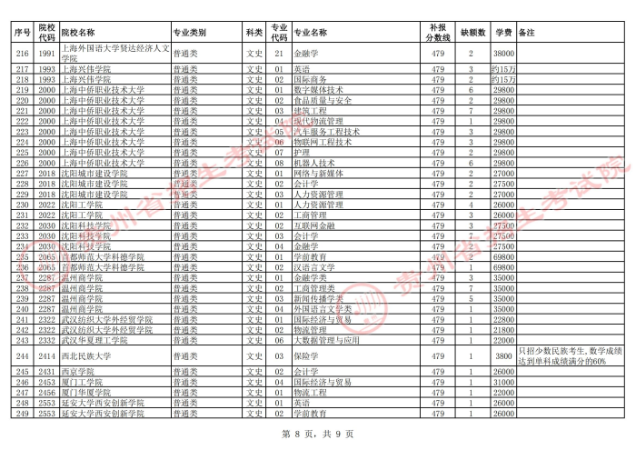 2021貴州高考本科二批院校第二次補(bǔ)報志愿計(jì)劃17.jpg