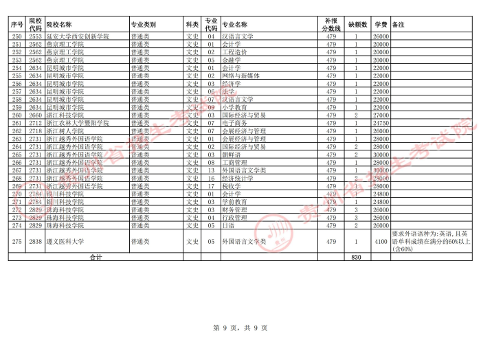 2021貴州高考本科二批院校第二次補(bǔ)報志愿計(jì)劃18.jpg