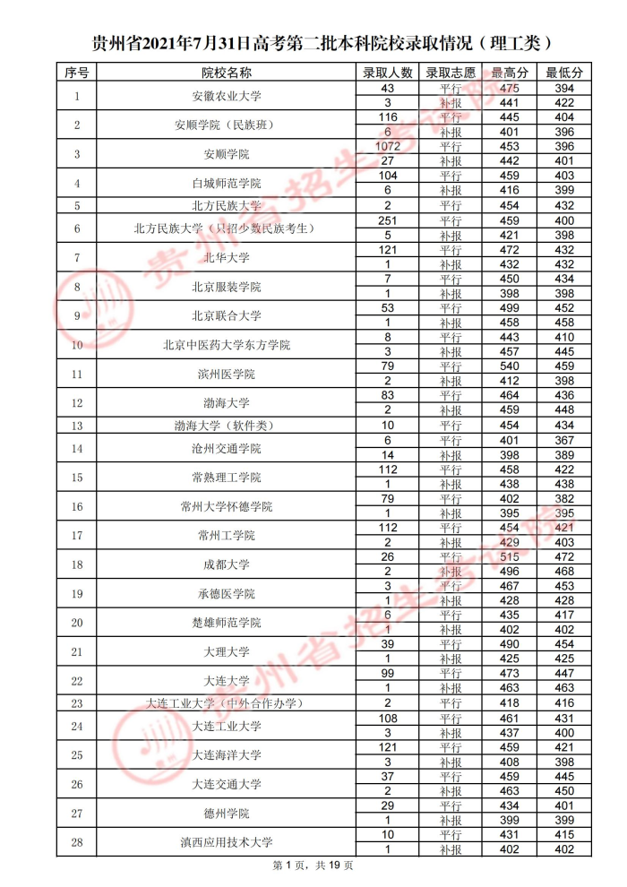 2021貴州高考本科二批院校錄取最低分（四）.jpg