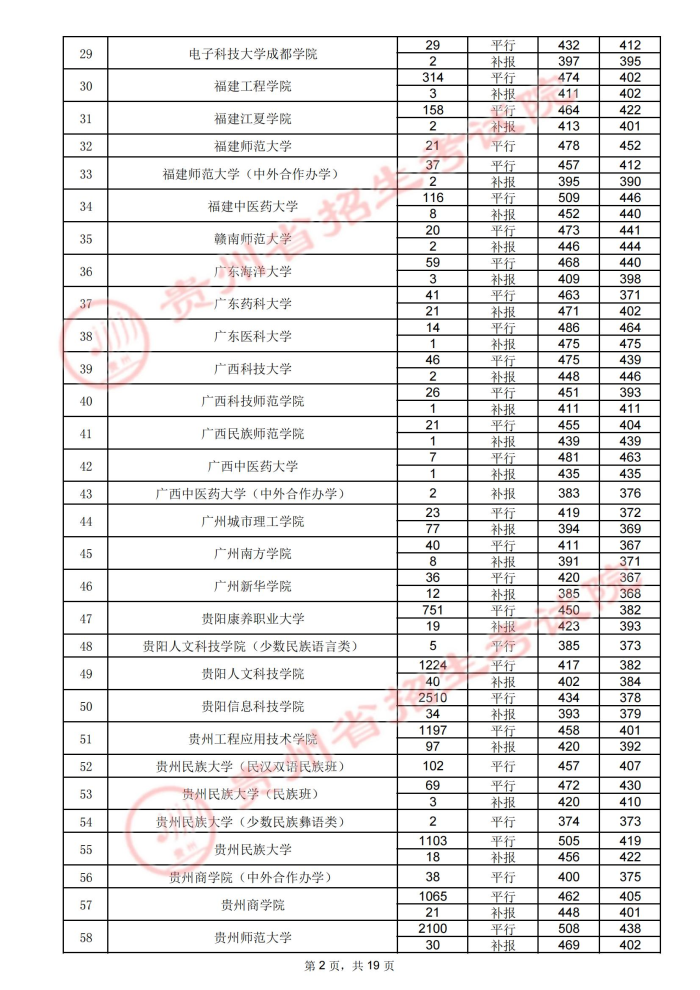 2021貴州高考本科二批院校錄取最低分（四）2.jpg