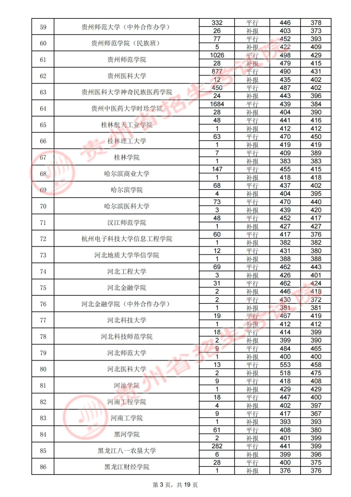 2021貴州高考本科二批院校錄取最低分（四）3.jpg