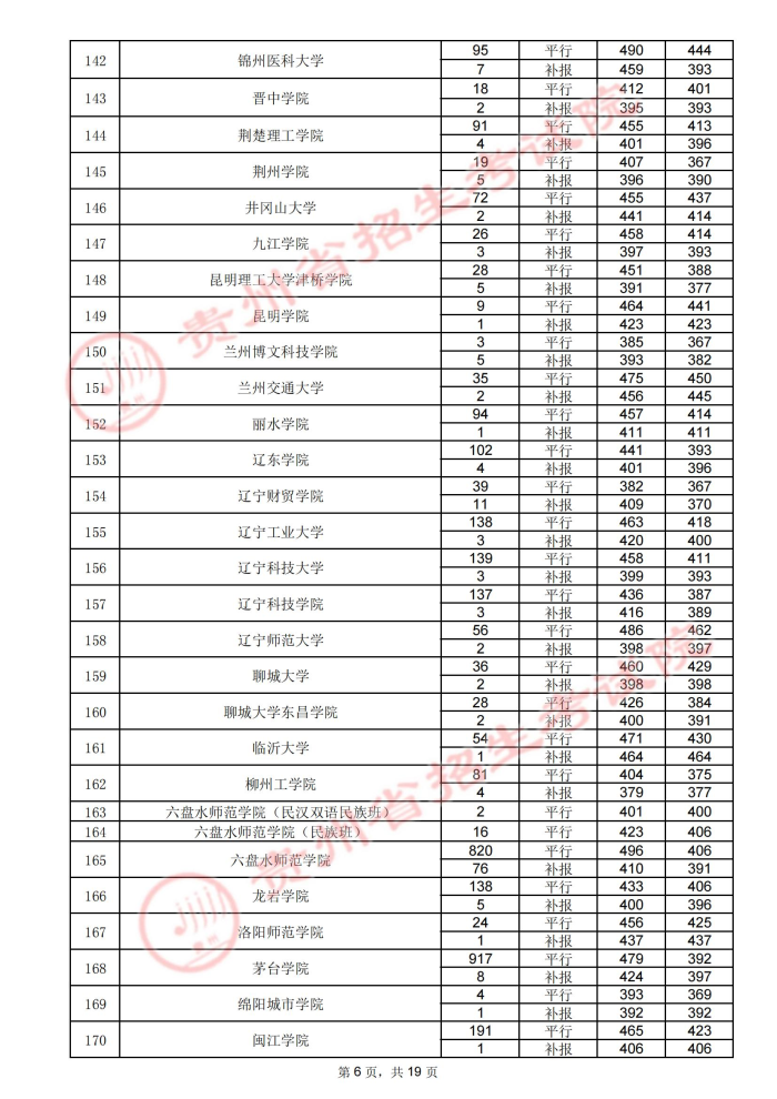 2021貴州高考本科二批院校錄取最低分（四）6.jpg