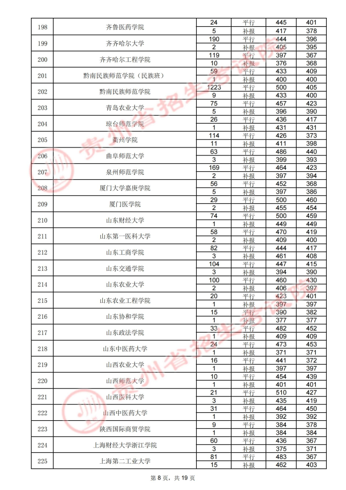 2021貴州高考本科二批院校錄取最低分（四）8.jpg