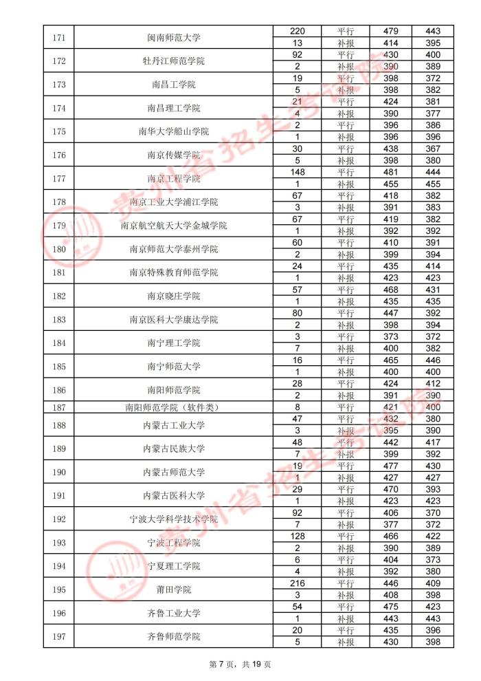 2021貴州高考本科二批院校錄取最低分（四）7.jpg