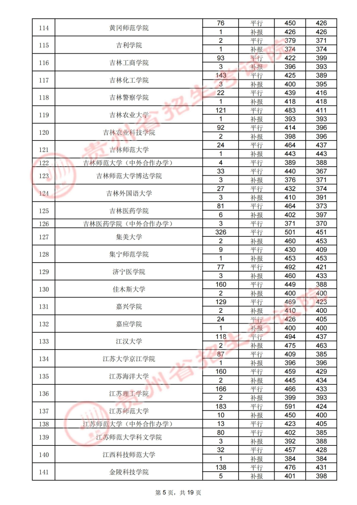 2021貴州高考本科二批院校錄取最低分（四）5.jpg