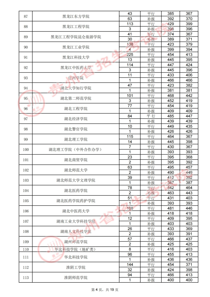 2021貴州高考本科二批院校錄取最低分（四）4.jpg