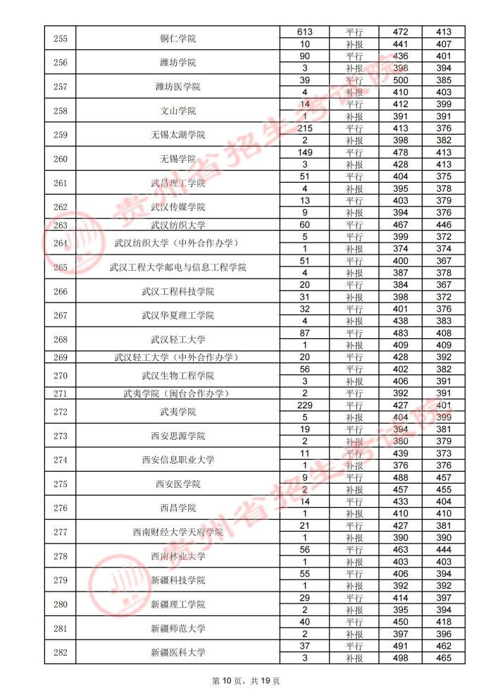 2021貴州高考本科二批院校錄取最低分（四）10.jpg