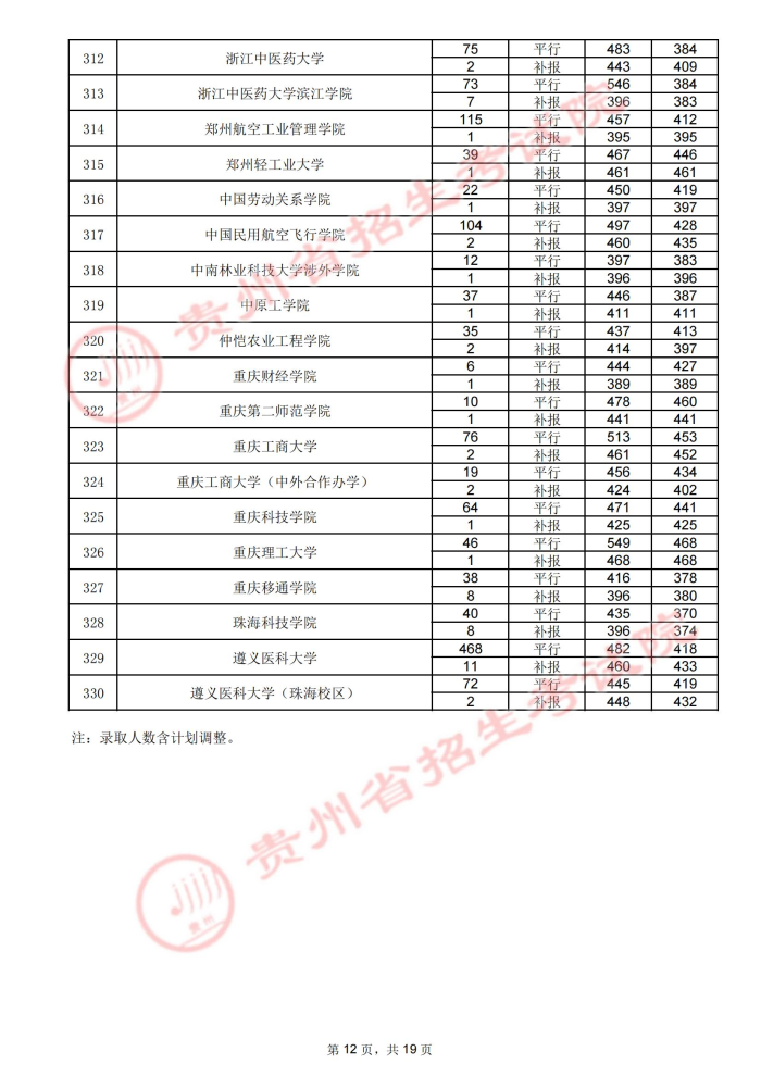 2021貴州高考本科二批院校錄取最低分（四）12.jpg